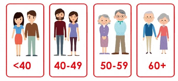 Sélectionnez votre âge : moins de 40, 40-49, 50-59, 60 ans et plus